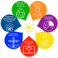 Laudato Si' Action Plan Goals