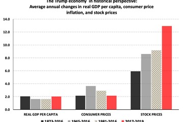 Economy Does Better When a Democrat is in the White House