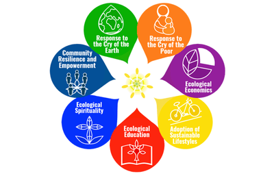 Laudato Si' Action Platform goals with colorful icons in the shape of a flower. The goals are: response to the cry of the Earth, response to the cry of the poor, ecological economics, adoption of sustainable lifestyles, ecological education, ecological spirituality, and community resilience and empowerment