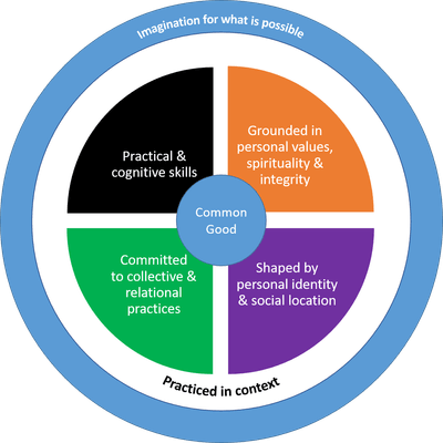 Principles for developing leaders graphic