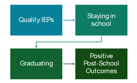 Quality IEPs lead to Postitive Post-School Outcomes