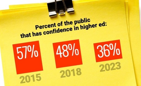 Percentage of the public that has confidence in higher ed