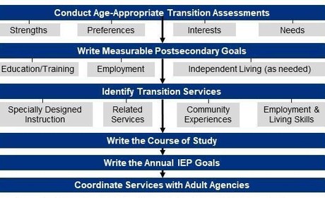 transition services flowchart