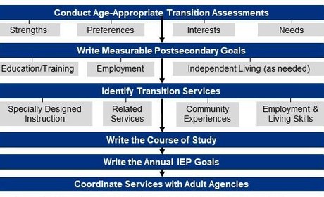 transition services flowchart