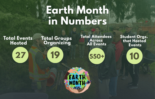 Earth Month in Numbers: Total Events Hosted - 27; Total Groups Organizing - 29; Total Attendees Across All Events - 550+; Student Orgs. that Hosted Events - 10