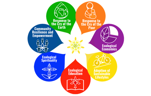 Laudato Si' Action Platform goals with colorful icons in the shape of a flower. The goals are: response to the cry of the Earth, response to the cry of the poor, ecological economics, adoption of sustainable lifestyles, ecological education, ecological spirituality, and community resilience and empowerment