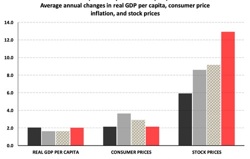 Graph comparing historical economies