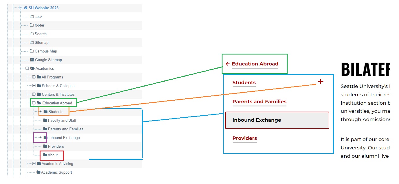 Annotated screenshots showing how left menu displays peer and child pages